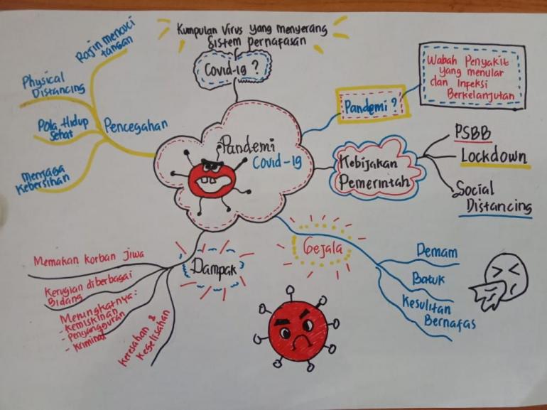 Detail Contoh Mind Mapping Simple Bahasa Indonesia Nomer 43