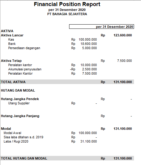 Detail Contoh Neraca Rugi Laba Untuk Laporan Pajak Nomer 2