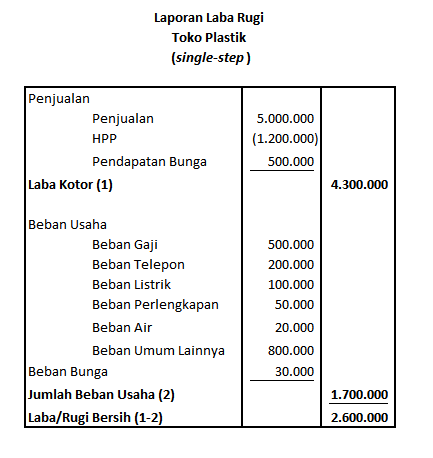 Detail Contoh Neraca Rugi Laba Untuk Laporan Pajak Nomer 12