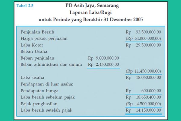 Detail Contoh Neraca Rugi Laba Untuk Laporan Pajak Nomer 14