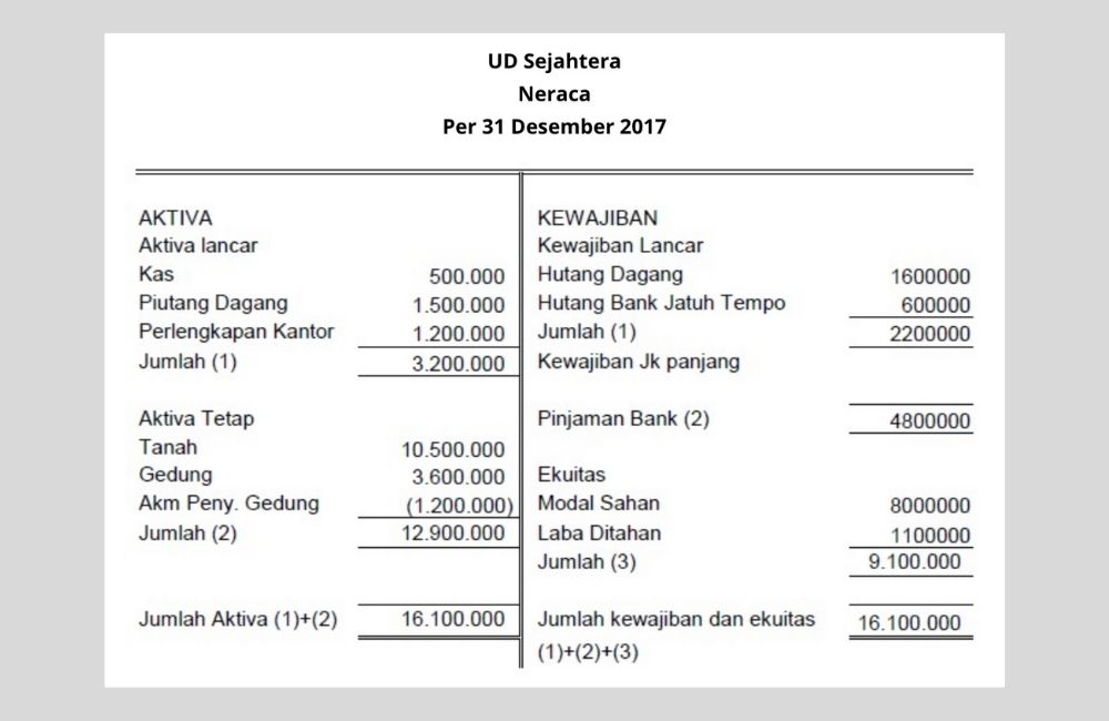 Detail Contoh Neraca Rugi Laba Untuk Laporan Pajak Nomer 23