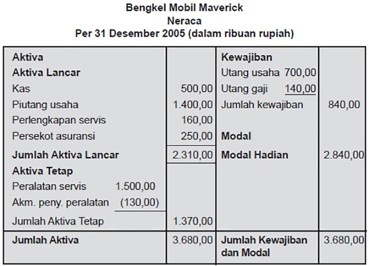 Detail Contoh Neraca Rugi Laba Untuk Laporan Pajak Nomer 39