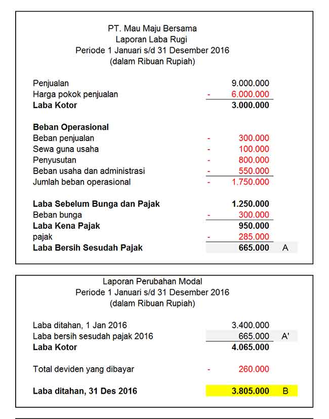 Detail Contoh Neraca Rugi Laba Untuk Laporan Pajak Nomer 6