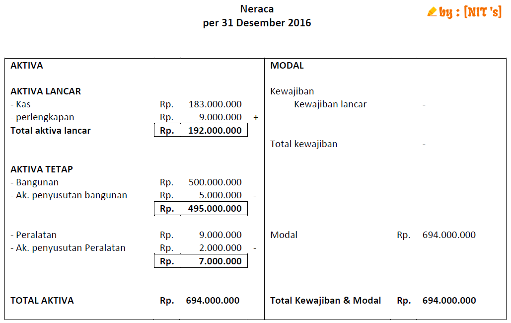 Detail Contoh Neraca Rugi Laba Untuk Laporan Pajak Nomer 45