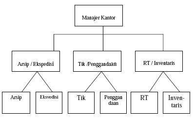 Detail Contoh Organisasi Fungsional Nomer 10