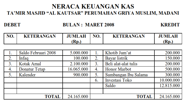 Detail Contoh Papan Laporan Keuangan Masjid Nomer 19