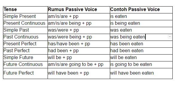 Detail Contoh Passive Form Nomer 8