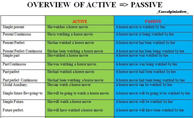 Detail Contoh Passive Form Nomer 13