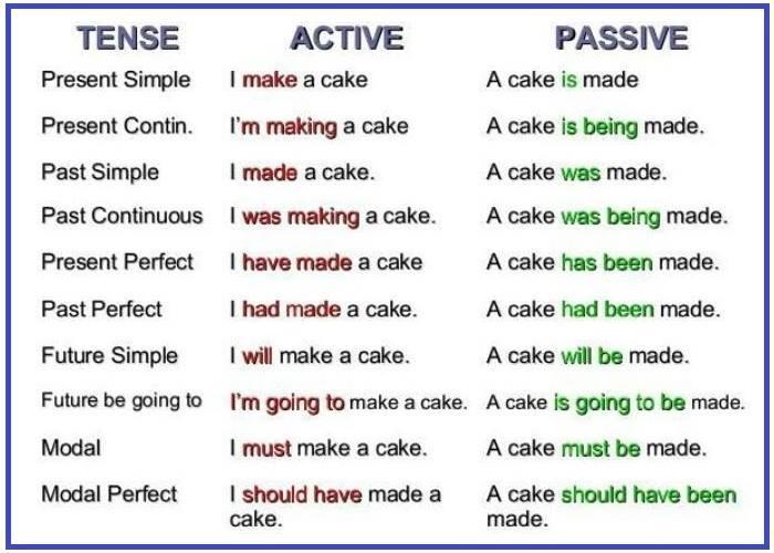 Detail Contoh Passive Form Nomer 7