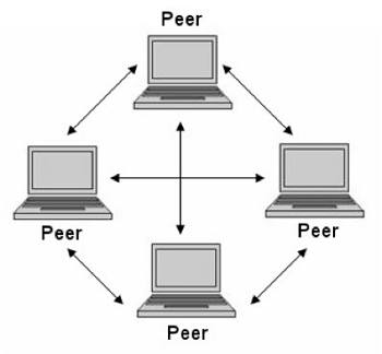 Detail Contoh Peer To Peer Nomer 3