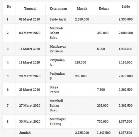 Detail Contoh Pembukuan Pemasukan Dan Pengeluaran Keuangan Harian Nomer 11