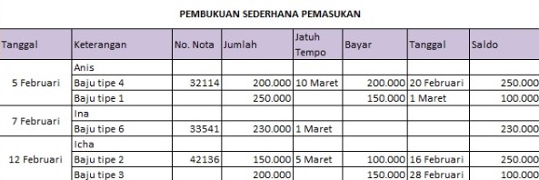 Detail Contoh Pembukuan Pemasukan Dan Pengeluaran Keuangan Harian Nomer 25