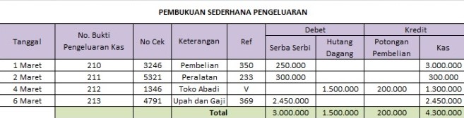 Detail Contoh Pembukuan Pemasukan Dan Pengeluaran Keuangan Harian Nomer 53