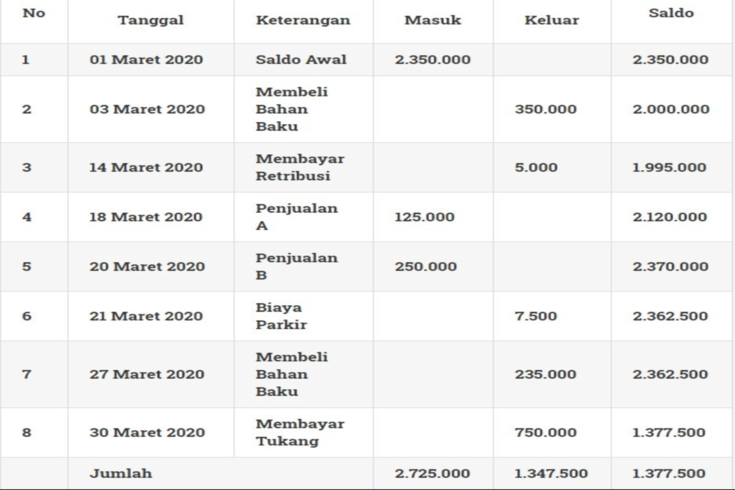 Detail Contoh Pembukuan Pengeluaran Dan Pemasukan Nomer 40