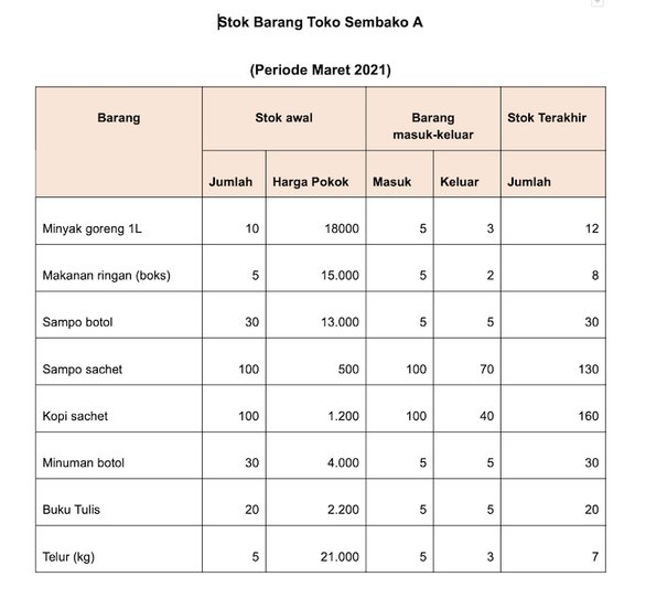 Detail Contoh Pembukuan Sederhana Warung Sembako Kecil Nomer 2