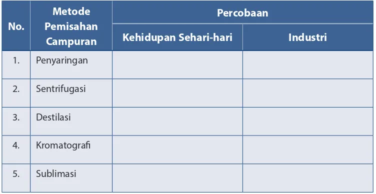 Detail Contoh Pemisahan Campuran Dalam Kehidupan Sehari Hari Koleksi ...