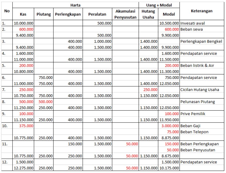 Detail Contoh Pencatatan Akuntansi Nomer 21