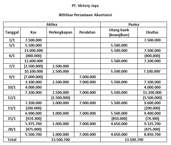 Detail Contoh Pencatatan Akuntansi Nomer 4