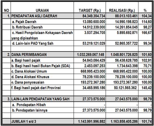 Detail Contoh Pendapatan Daerah Nomer 2