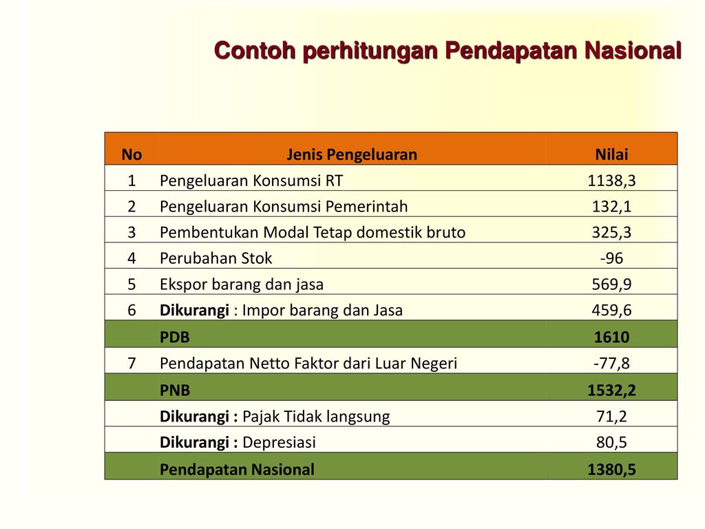 Detail Contoh Pendapatan Nasional Nomer 28
