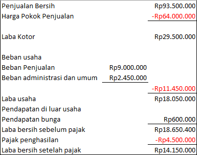 Detail Contoh Pendapatan Usaha Nomer 22