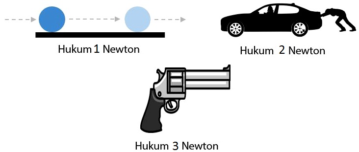 Detail Contoh Penerapan Hukum 1 Newton Nomer 20