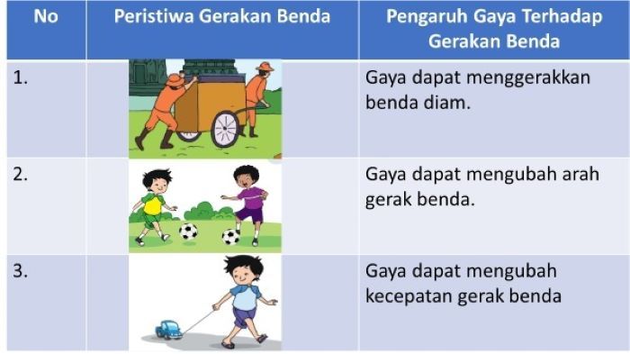 Detail Contoh Pengaruh Gaya Terhadap Gerak Benda Nomer 28