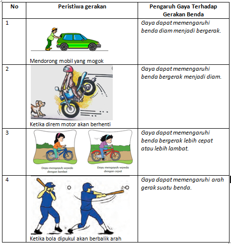 Detail Contoh Pengaruh Gaya Terhadap Gerak Benda Nomer 35