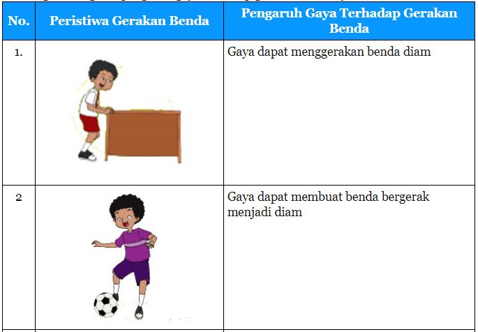 Detail Contoh Pengaruh Gaya Terhadap Gerak Benda Nomer 5