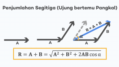 Detail Contoh Penjumlahan Vektor Nomer 43