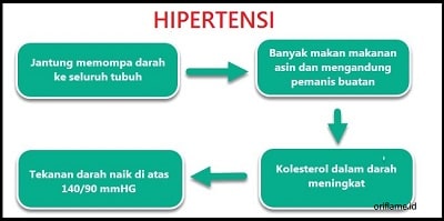 Contoh Penyakit Yang Dapat Mengganggu Organ Peredaran Darah - KibrisPDR