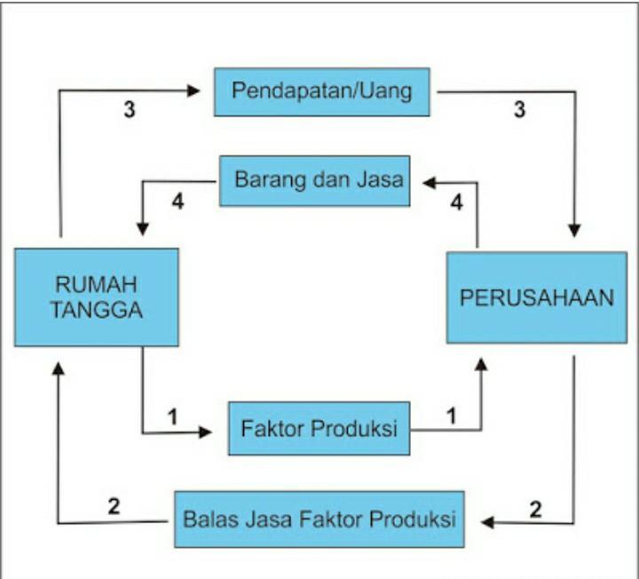 Detail Contoh Perekonomian 2 Sektor Nomer 10