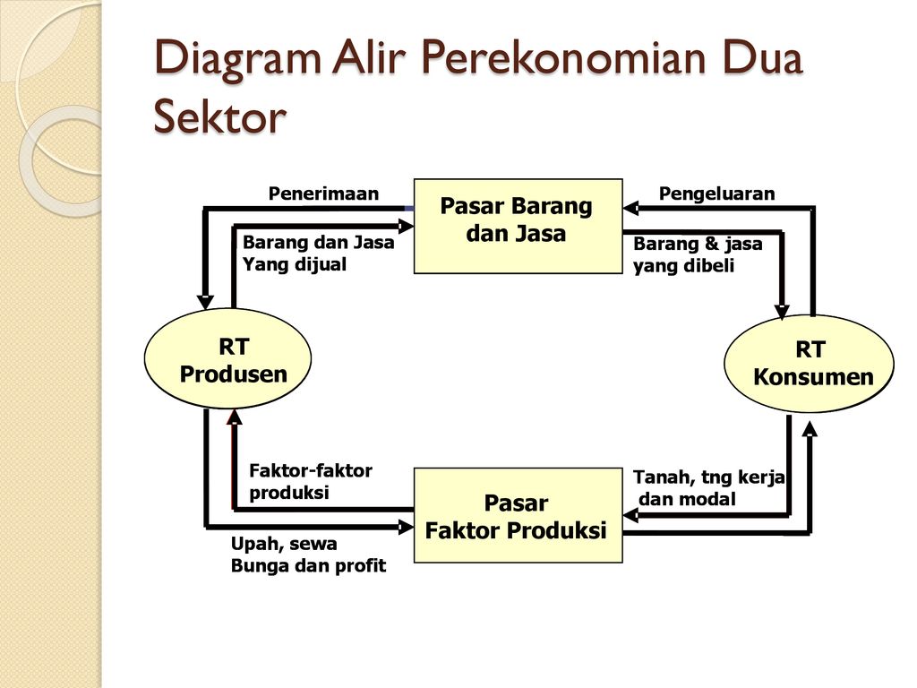 Detail Contoh Perekonomian 2 Sektor Nomer 11