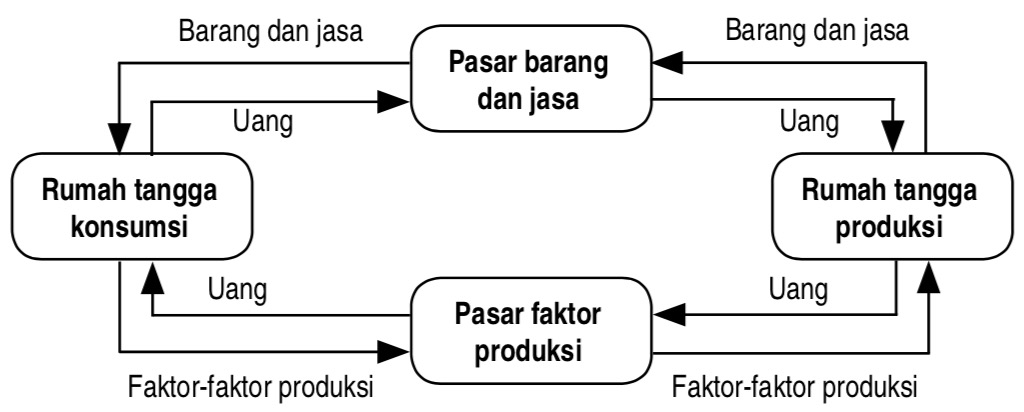 Detail Contoh Perekonomian 2 Sektor Nomer 16