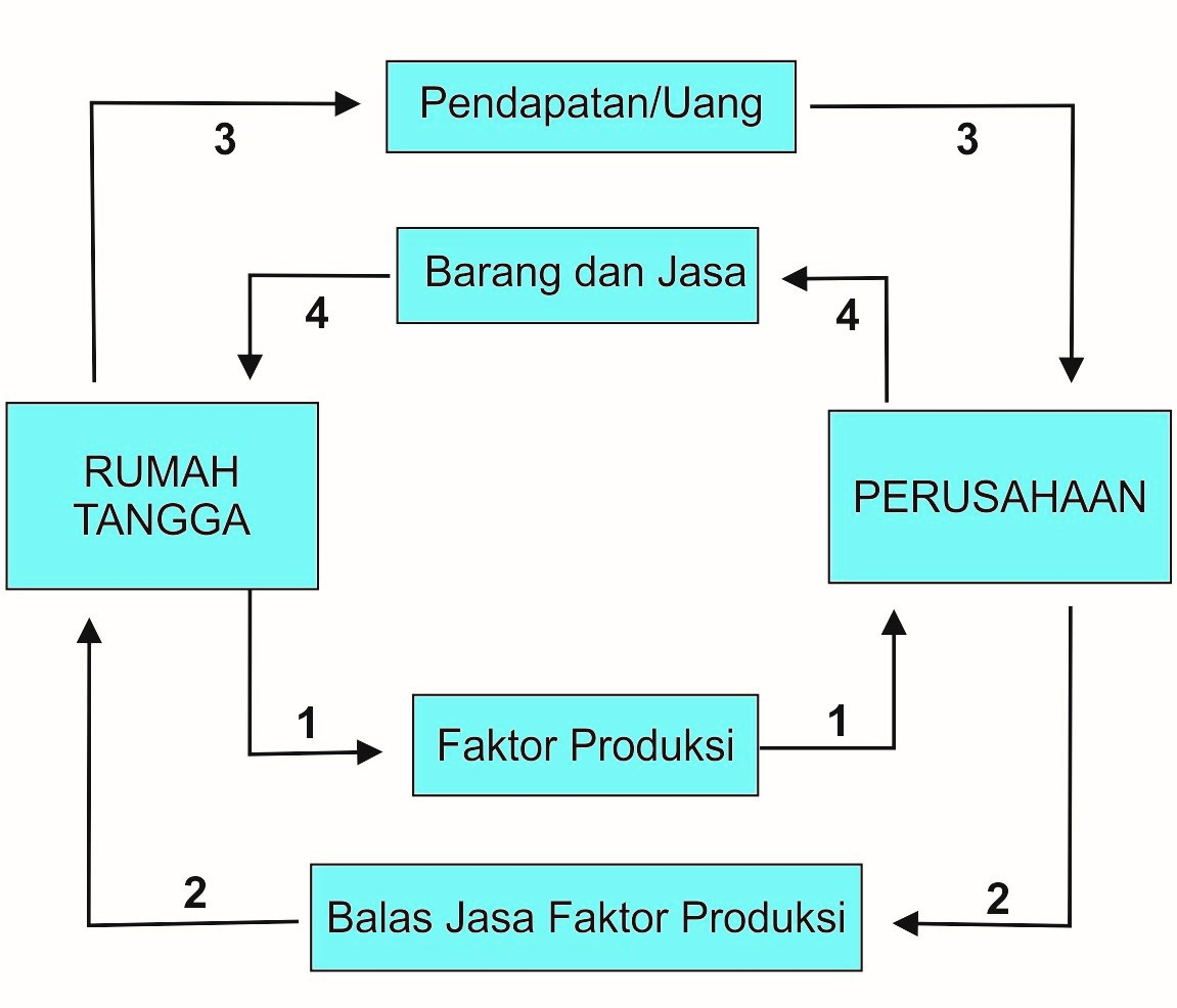 Detail Contoh Perekonomian 2 Sektor Nomer 20