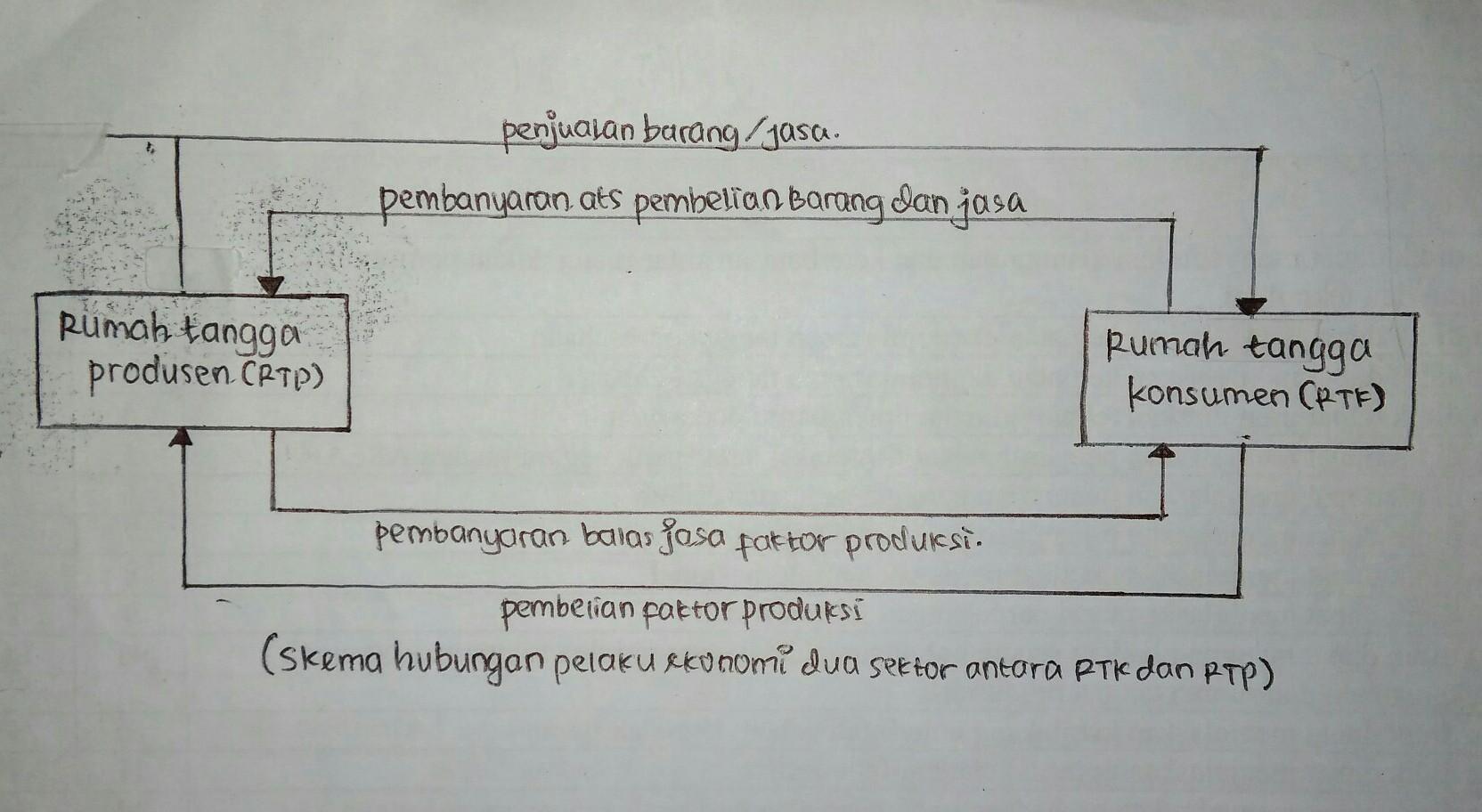 Detail Contoh Perekonomian 2 Sektor Nomer 37