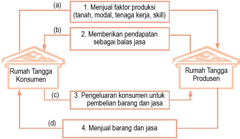 Detail Contoh Perekonomian 2 Sektor Nomer 6