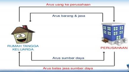 Detail Contoh Perekonomian 2 Sektor Nomer 45