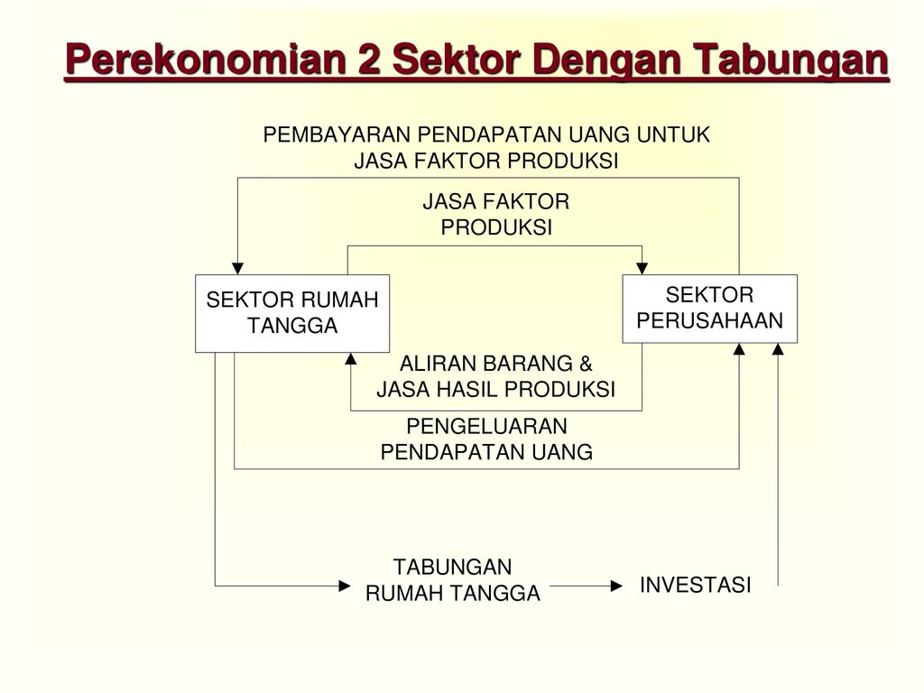 Detail Contoh Perekonomian 2 Sektor Nomer 9