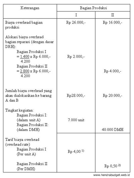 Detail Contoh Perhitungan Biaya Produksi Nomer 6