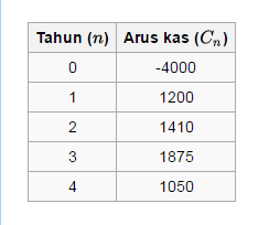 Detail Contoh Perhitungan Irr Nomer 38