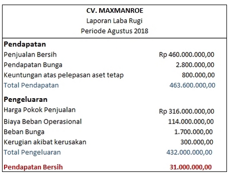 Detail Contoh Perhitungan Laba Rugi Nomer 15