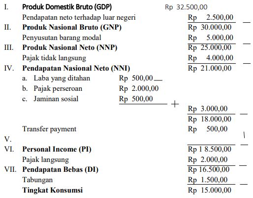 Detail Contoh Perhitungan Pendapatan Nasional Nomer 10
