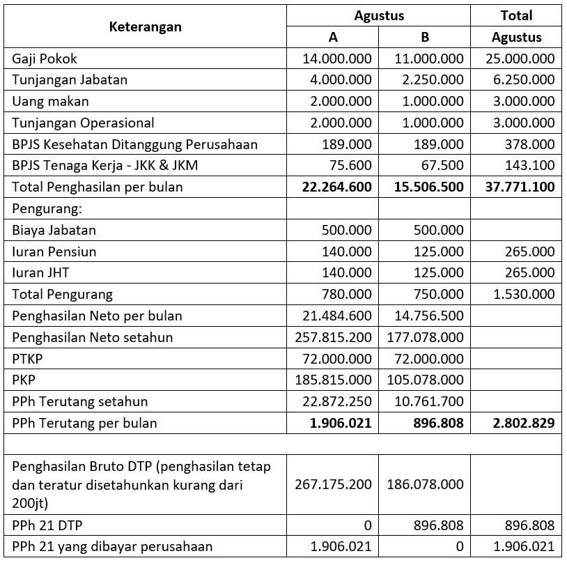 Detail Contoh Perhitungan Pph 21 Nomer 32