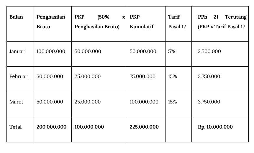 Detail Contoh Perhitungan Pph 21 Penghasilan Diatas 100 Juta Nomer 43