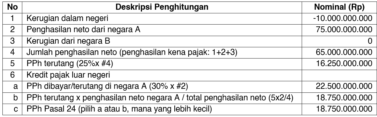 Detail Contoh Perhitungan Pph Pasal 24 Nomer 32