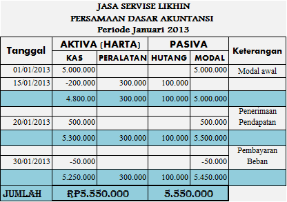 Detail Contoh Persamaan Akuntansi Nomer 18