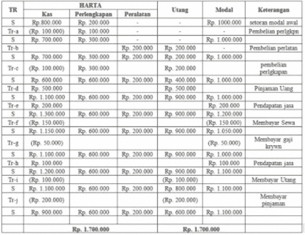 Detail Contoh Persamaan Akuntansi Nomer 3