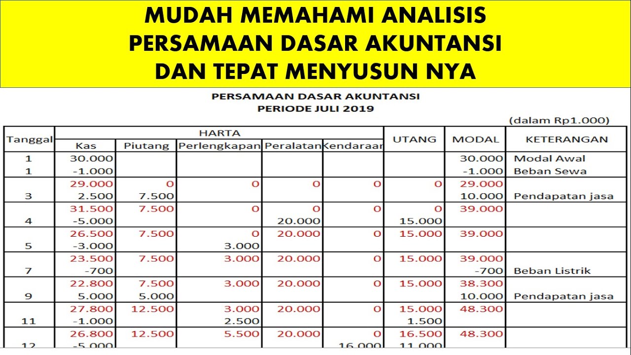 Detail Contoh Persamaan Akuntansi Nomer 19