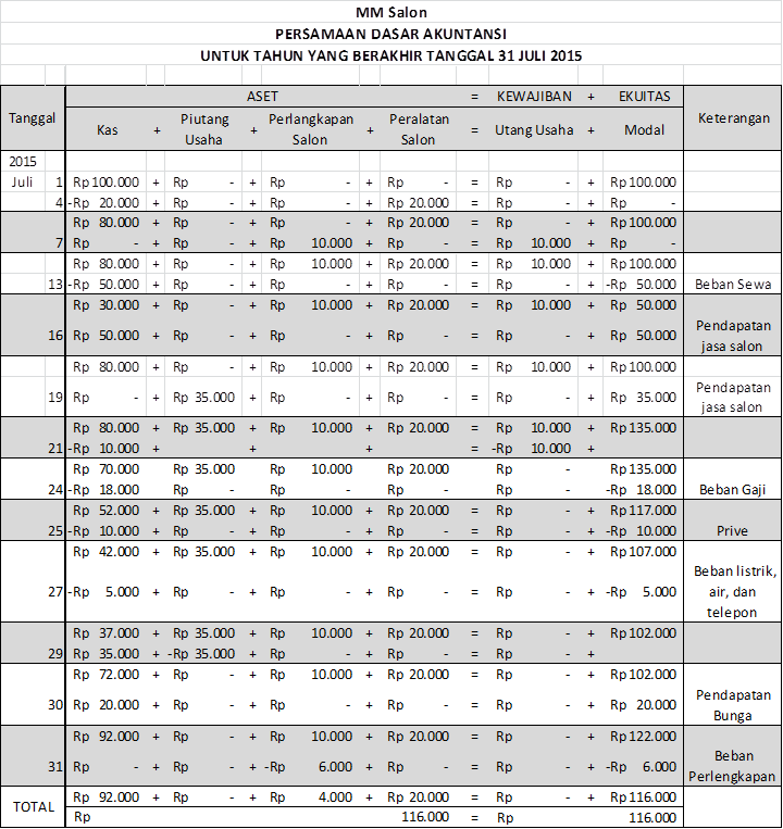 Detail Contoh Persamaan Akuntansi Nomer 34